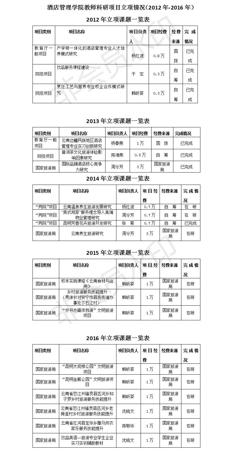 酒店管理学院教师课题研究统计表.jpg